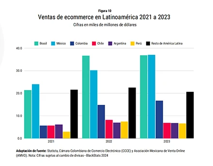 Wettbewerb in Lateinamerika: Eine eingehende Analyse von Mercado Libre Aktuelle Marktdaten und Chancen f&uuml;r Kategorien