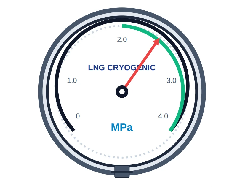 Spezielles, sto&szlig;festes Manometer f&uuml;r die Lagerung und den Transport von LNG bei niedrigen Temperatur